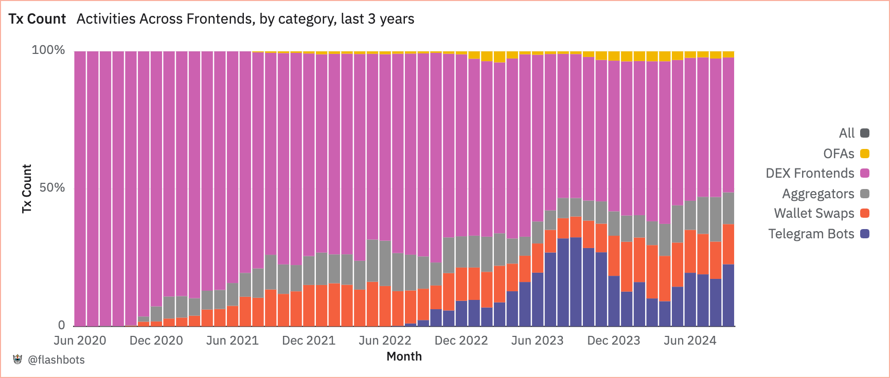 Figure 4. Frontend Transaction Count (3 years), Dune Analytics. September 30, 2024.